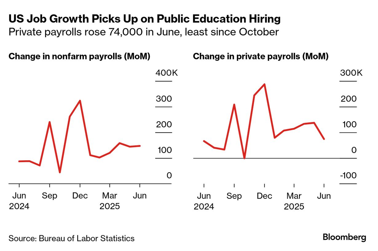 US jobs (Source: Bureau of Labor Statistics)