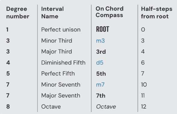 Understand Piano and Keyboard Intervals - Build Chords and Melodies