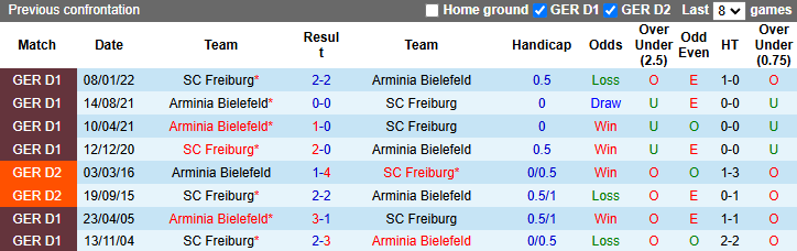 Lịch sử đối đầu Arminia Bielefeld vs Freiburg