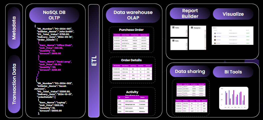 Figure 3: Solution with NoSQL and Data Warehouse