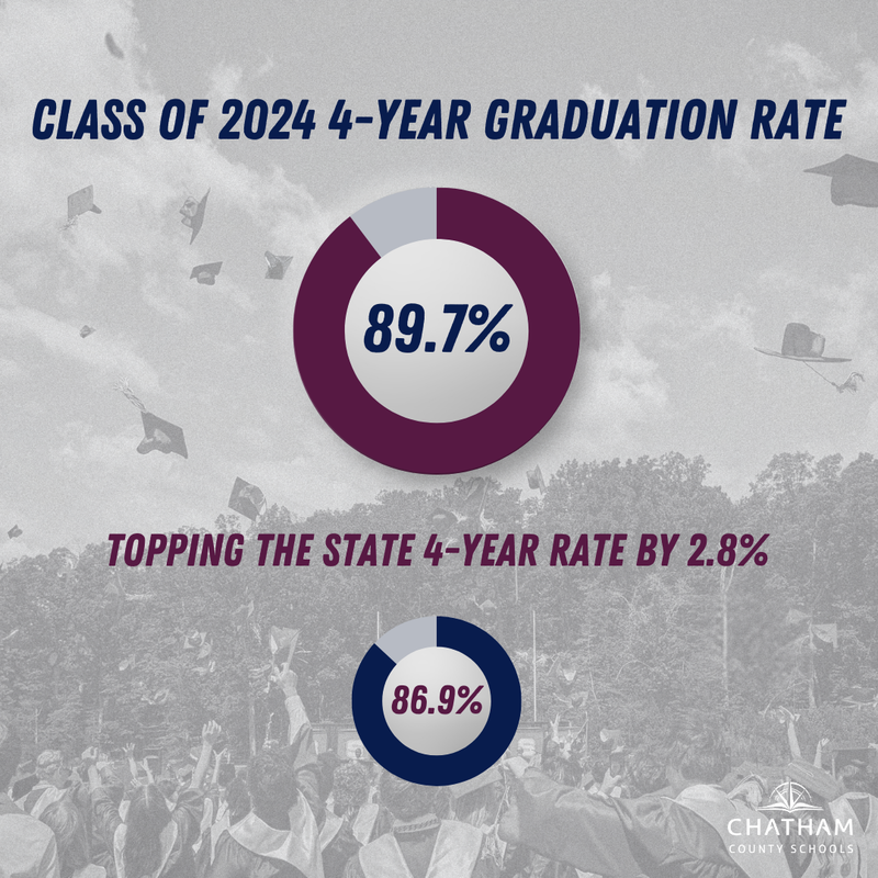 Graduation rate