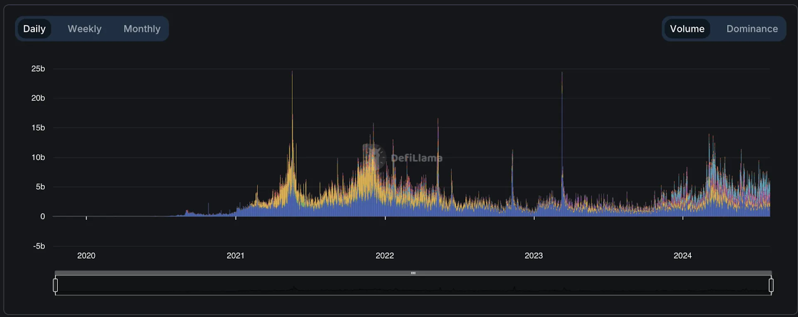 DefiLlama Solana price chart