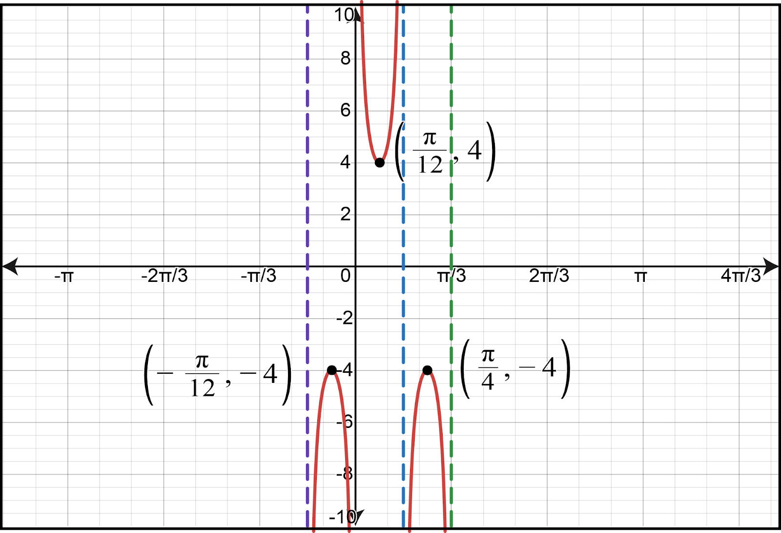 Graph displaying secant function features with vertical asymptotes and key points.