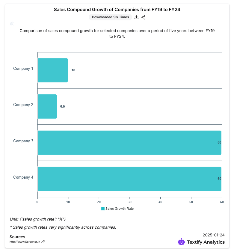 Sales Compound Growth of Companies