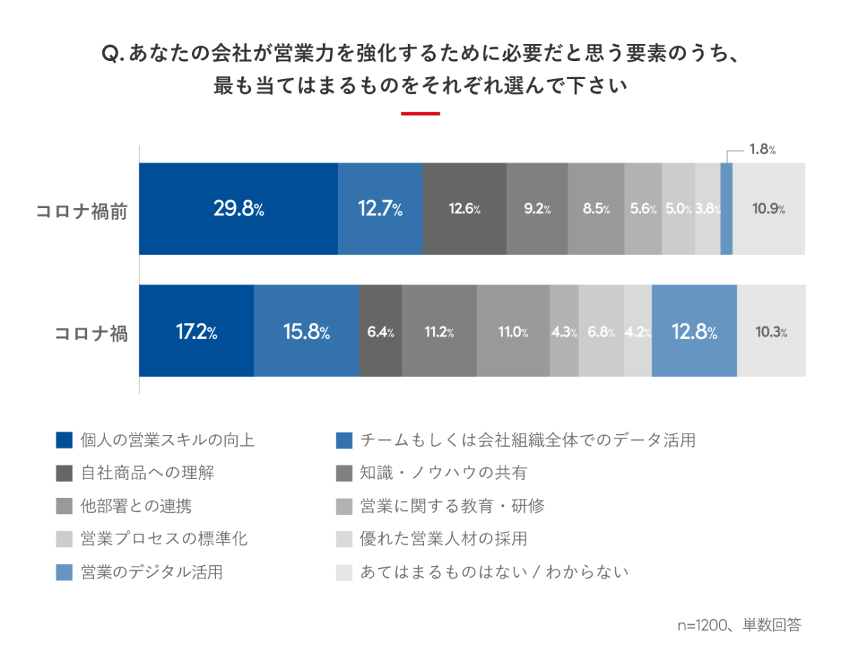 営業力 強化