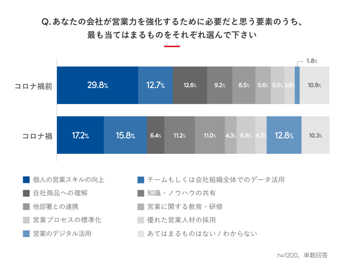 営業力　強化