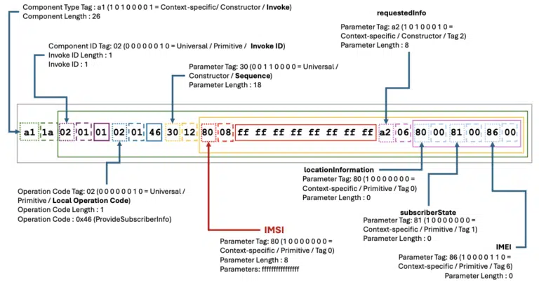 Surveillance Company Using SS7 Bypass Attack to Track the User's Location Information