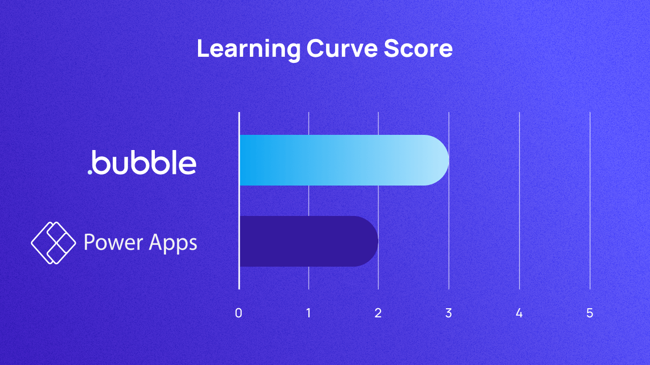 A graph scoring Bubble and Power Apps on learning curve out of 5. They score 3 and 2 respectively.