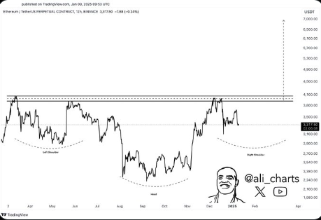 Ethereum Price Chart