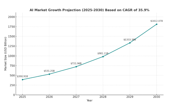 Current State of Artificial Intelligence Market
