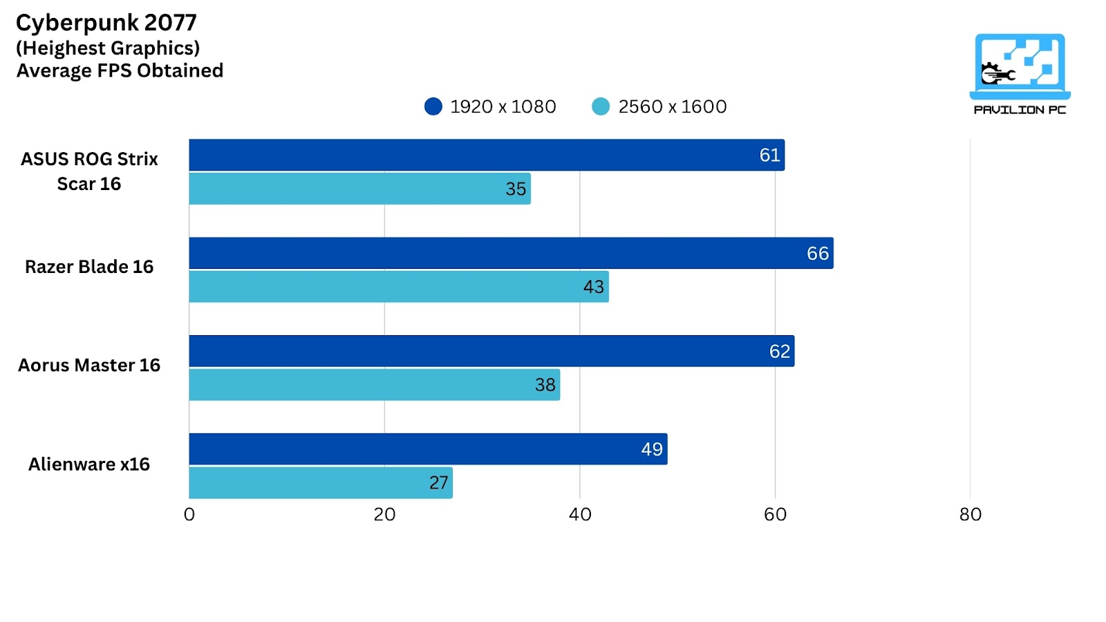 Gaming performance of ASUS ROG Strix Scar 16