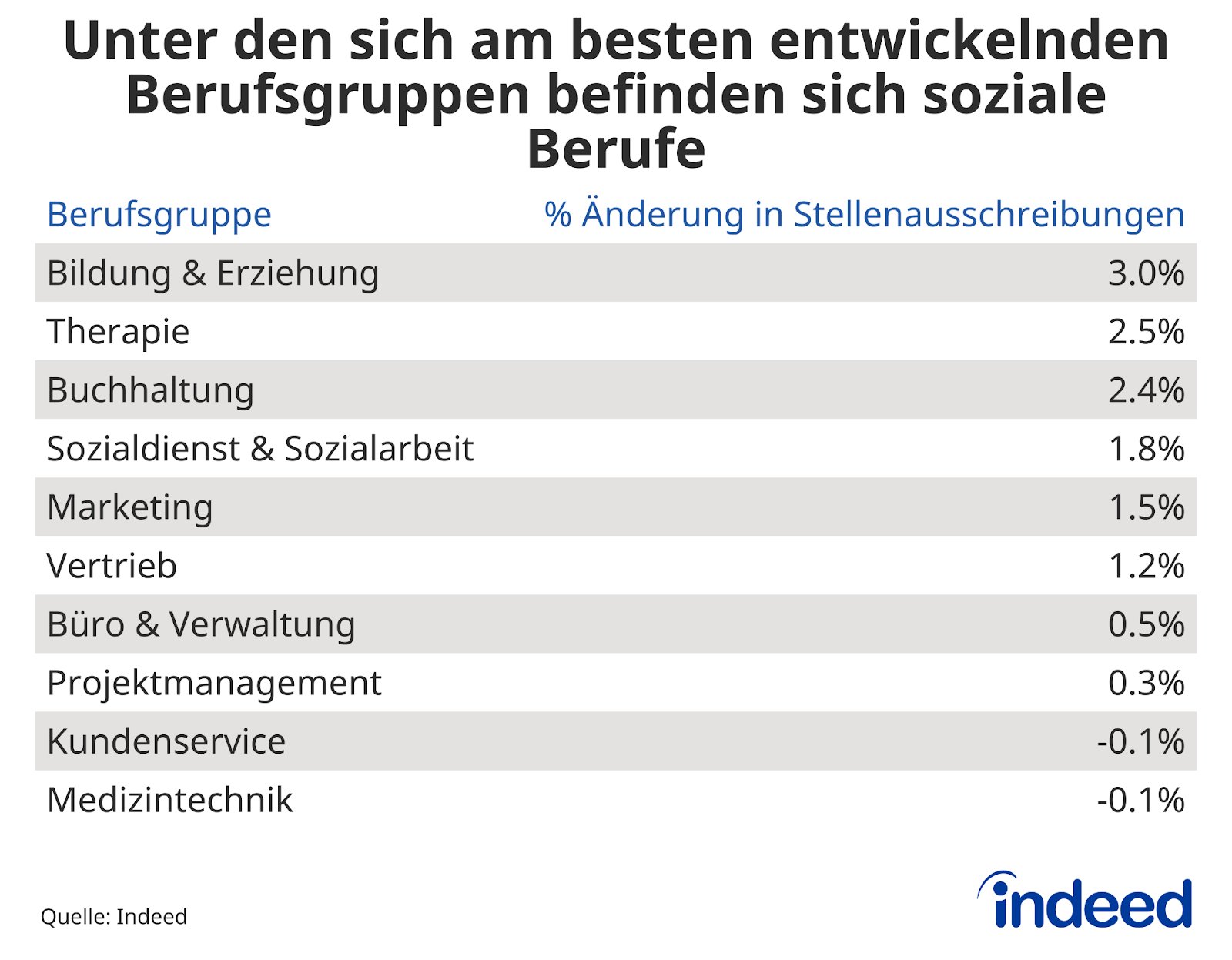 Die Tabelle mit dem Titel “Unter den sich am besten entwickelnden Berufsgruppen befinden sich soziale Berufe” zeigt die prozentuale Änderung in den Stellenausschreibungen zwischen dem durchschnittlichen Wert vom 1. bis 15. Dezember 2024 und dem 31. Januar 2025 für die zehn sich am besten entwickelnden Berufsgruppen. Nur acht von zehn dieser Berufsgruppen verzeichneten jedoch Zuwächse in den Stellenausschreibungen über den betrachteten Zeitraum.