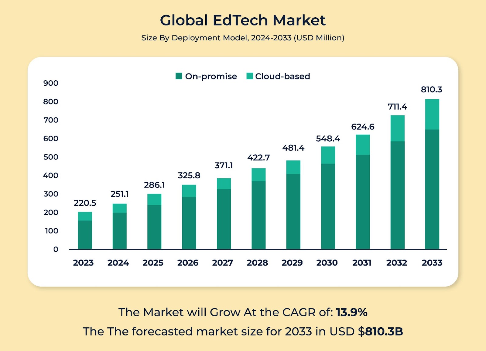 Global EdTech Market