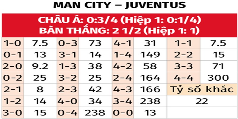 Bảng tỉ số của Man City vs Juventus