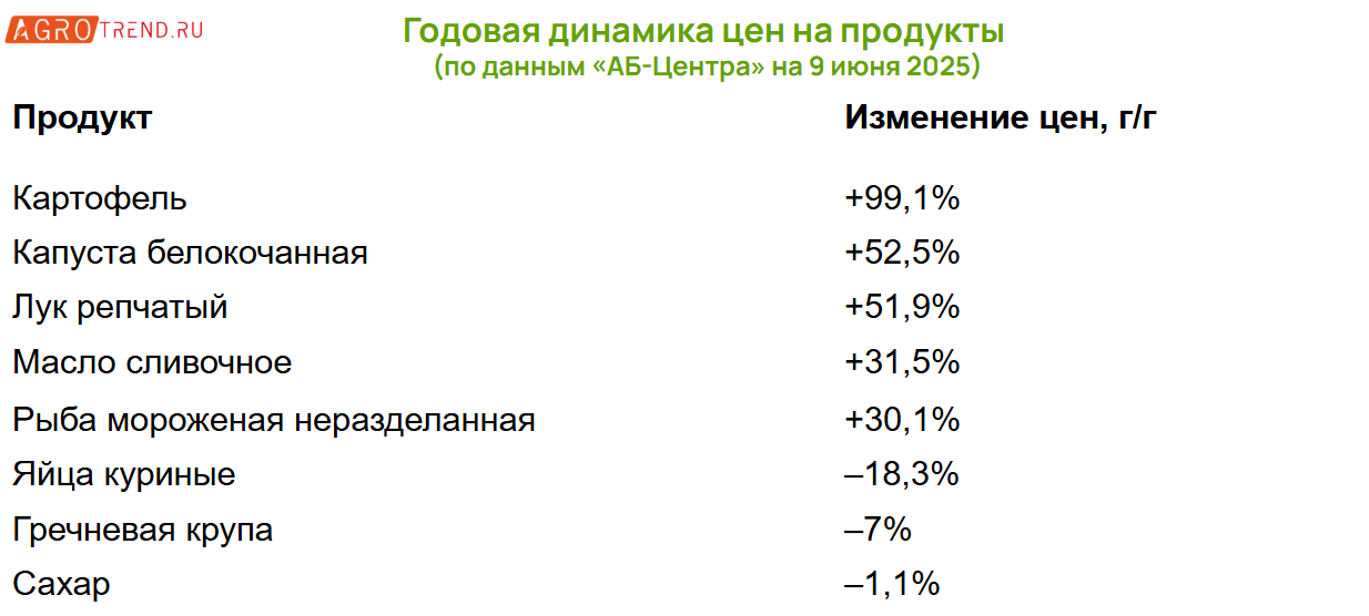 Расходы россиян на продукты выросли на треть за год