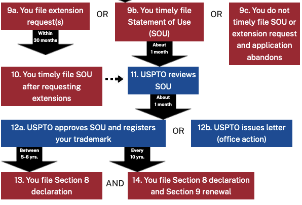 A diagram of a process flow

Description automatically generated