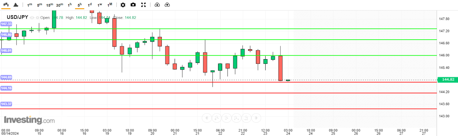 บทวิเคราะห์ USD/JPY วันนี้