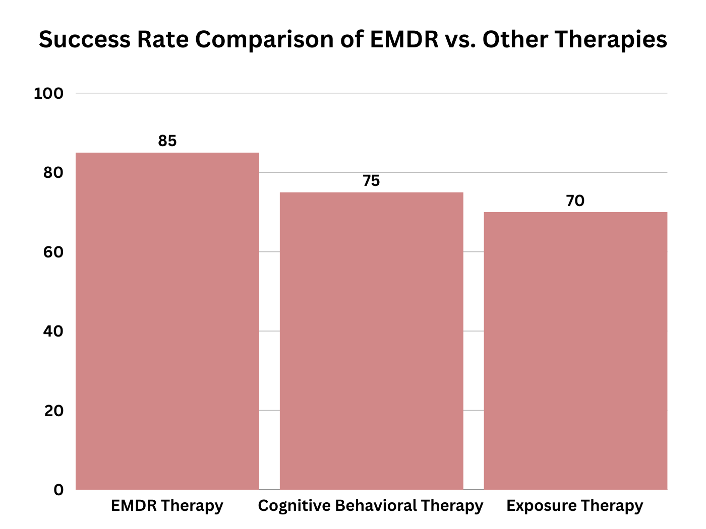 Bar graph comparing success rates: EMDR Therapy (85%), CBT (75%), and Exposure Therapy (70%).