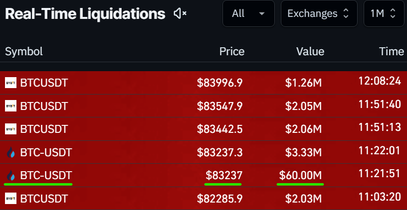 Caught within the Crossfire: Bitcoin Quick Dealer Liquidated for  Million – BlockNews