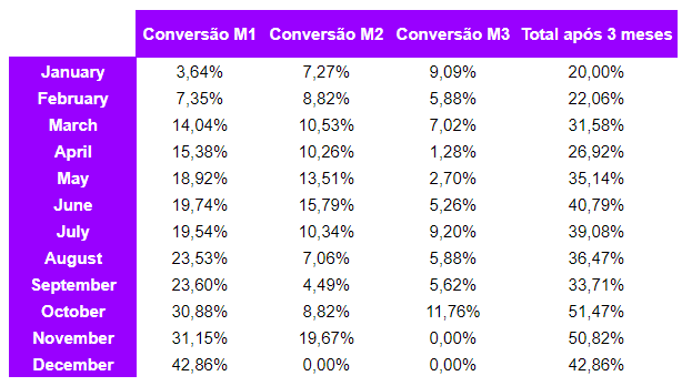 conversão de 3 meses para forecast de vendas