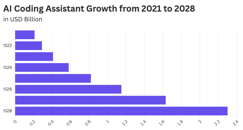 ai assistant in coding growth