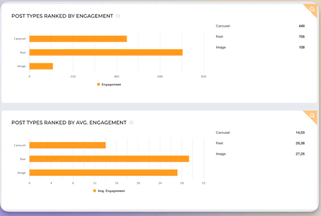 review you Instagram content mix