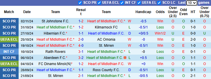 Phong độ gần nhất của Heart of Midlothian