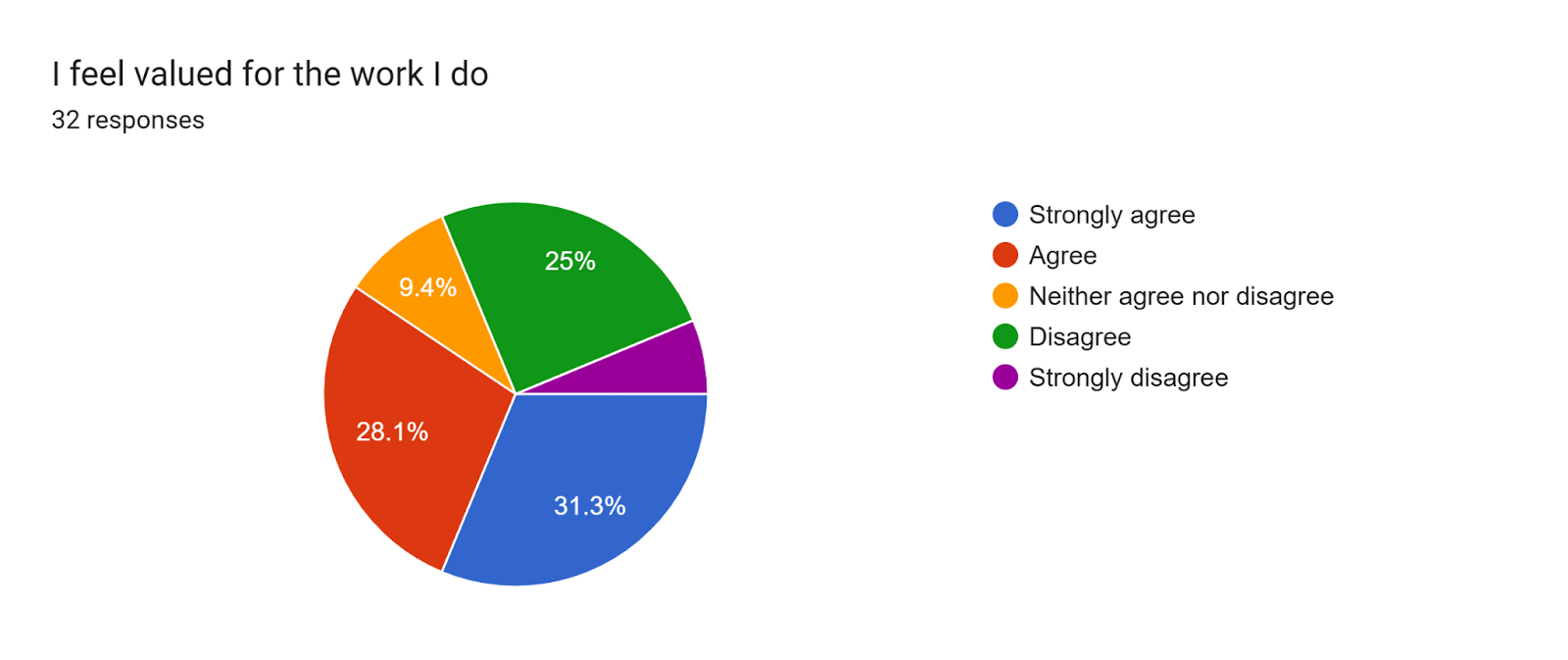 Forms response chart. Question title: I feel valued for the work I do. Number of responses: 32 responses.