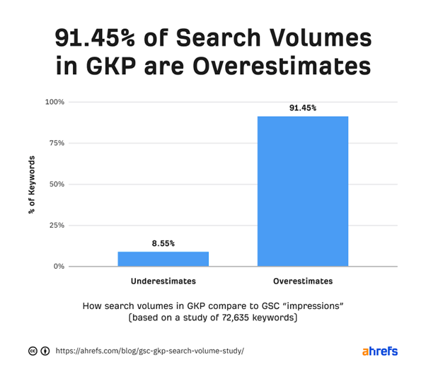 رسوم بيانية من دراسة Ahrefs تُظهر أن GKP يُبالغ في تقدير حجم البحث للكلمات المفتاحية