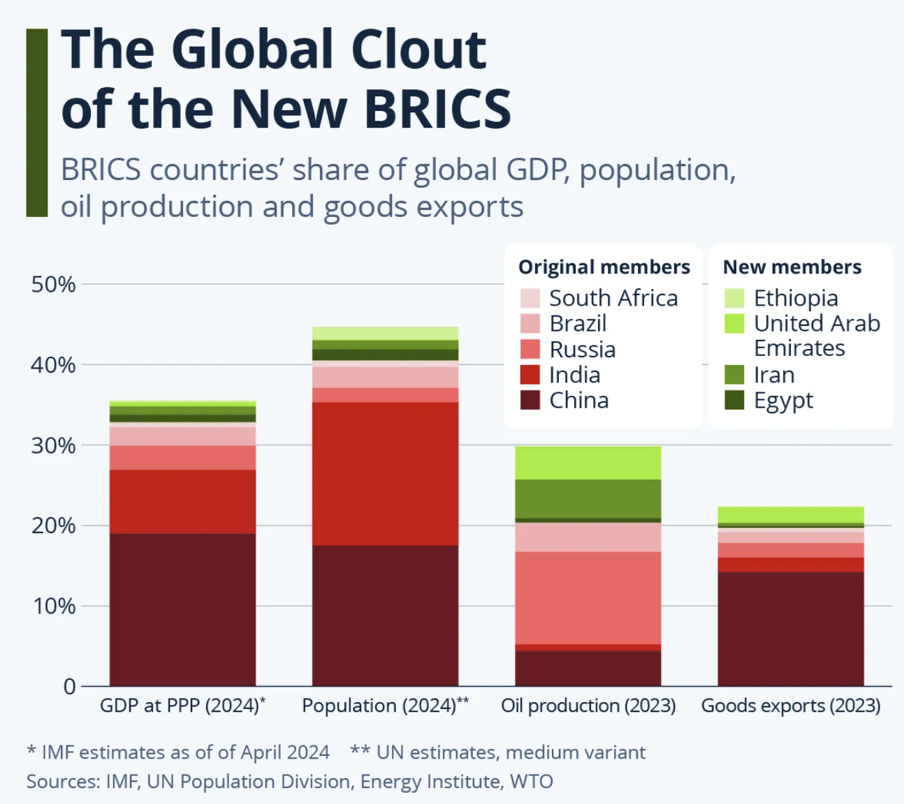 The Global Clout of the new Brics