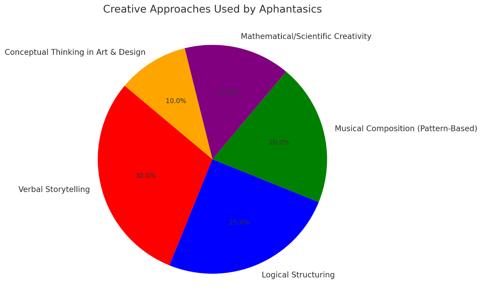 Pie chart showing different creative approaches used by aphantasics, including storytelling and logic.