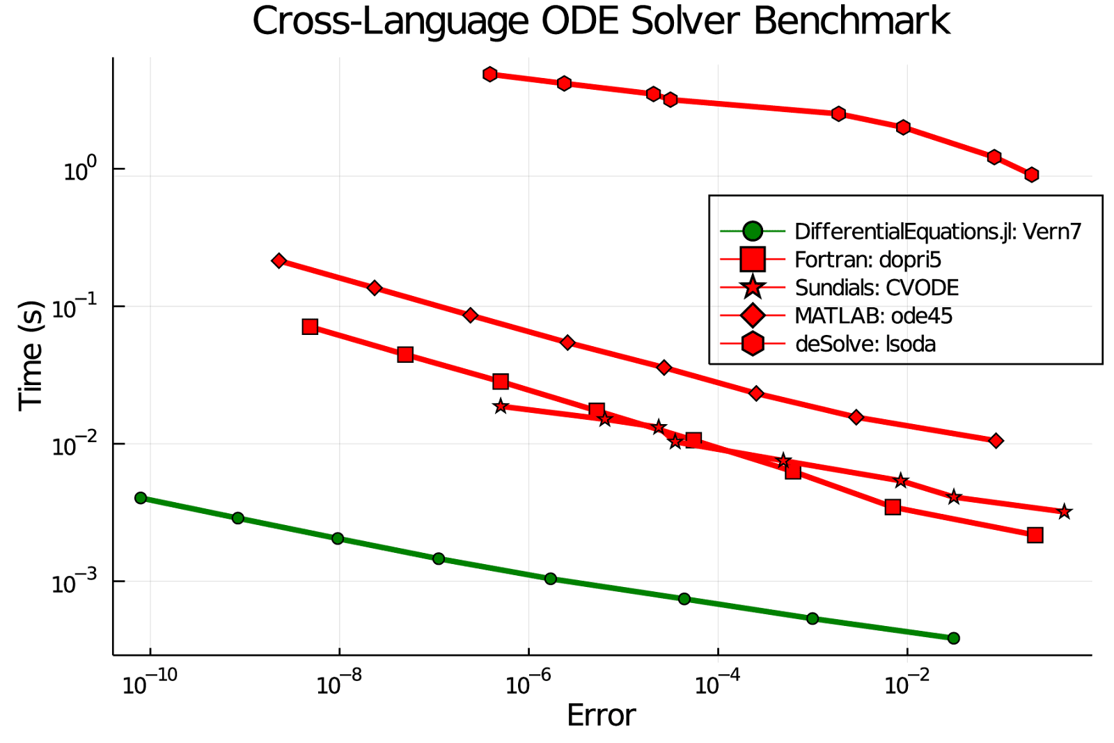 Graph of Cross-Language ODE Solver Benchmark