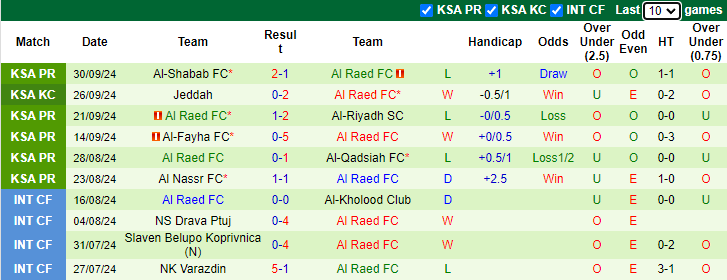 Đánh giá phong độ của Al Raed