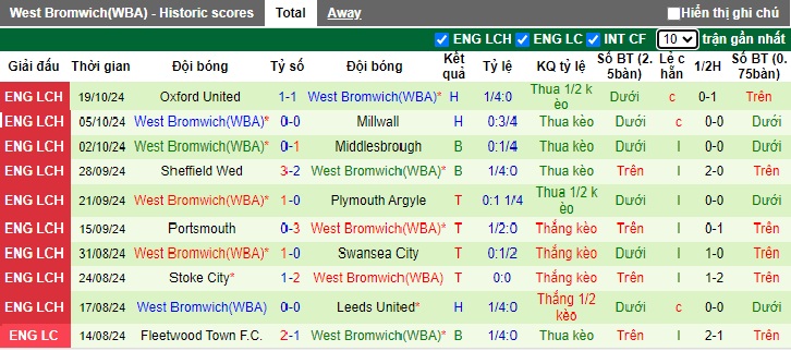 Thống kê phong độ 10 trận đấu gần nhất của West Brom