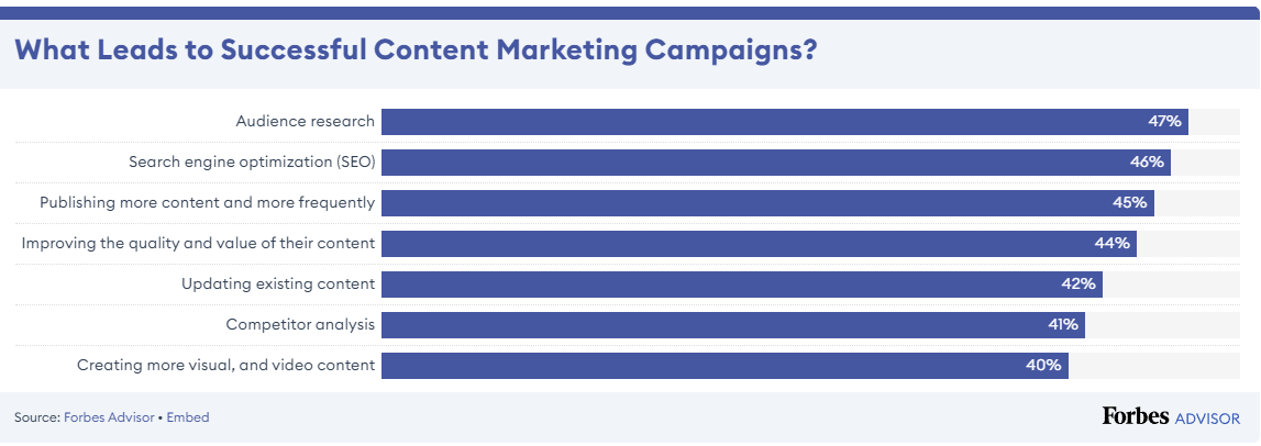 Content Marketing Campaigns