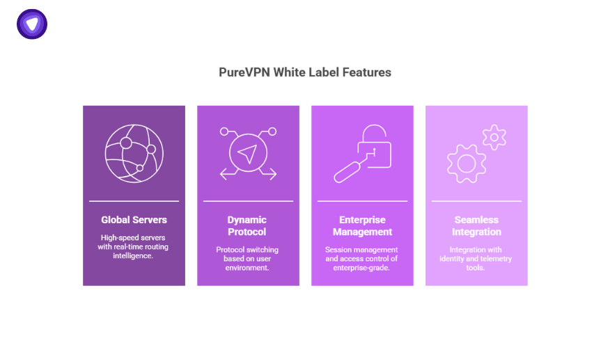 Infographic displaying PureVPN white label features like global servers, dynamic protocol, enterprise management, and seamless integration—key components supporting adaptive network control.
