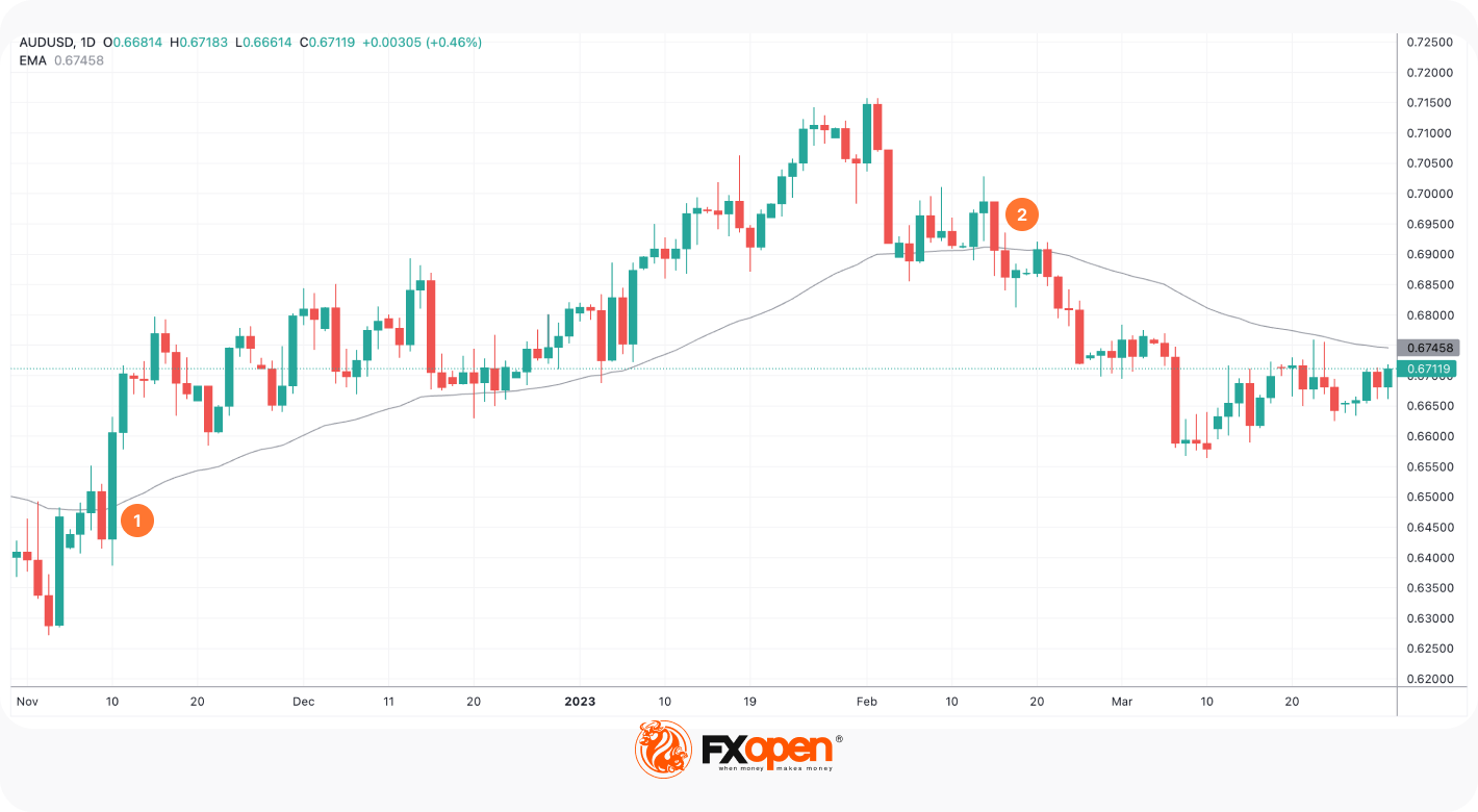 What Is an Exponential Moving Average (EMA) in Trading?