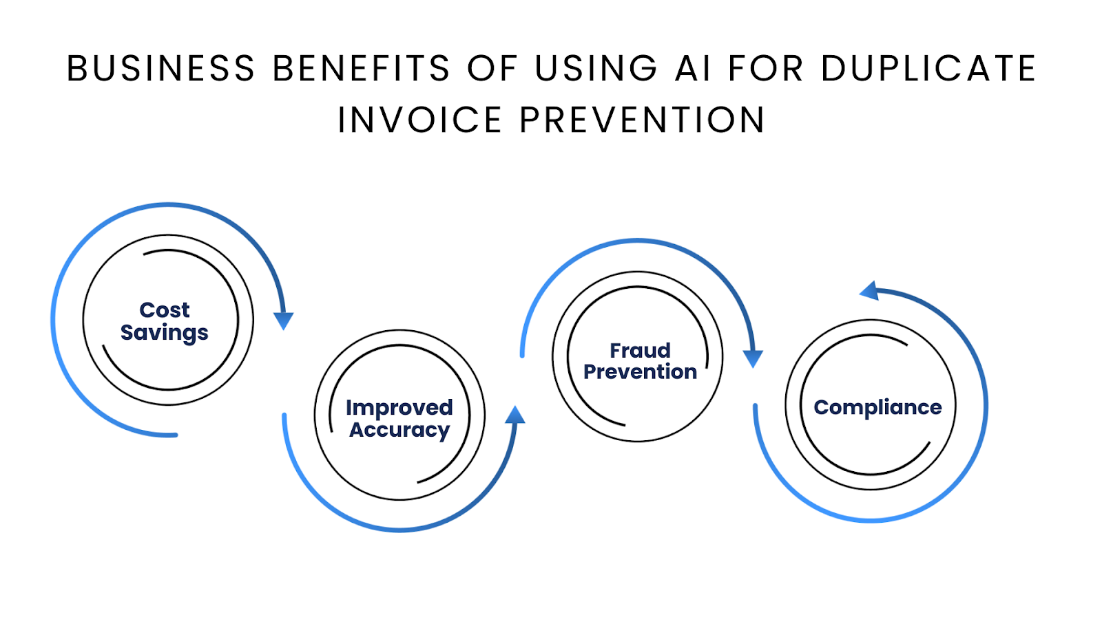 Business Benefits of Using AI for Duplicate Invoice Prevention