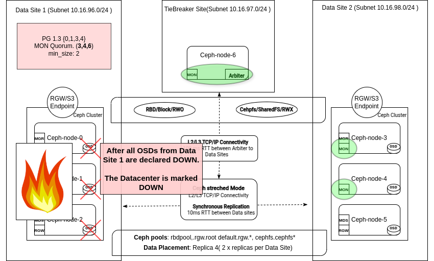 Data center down warning in Ceph