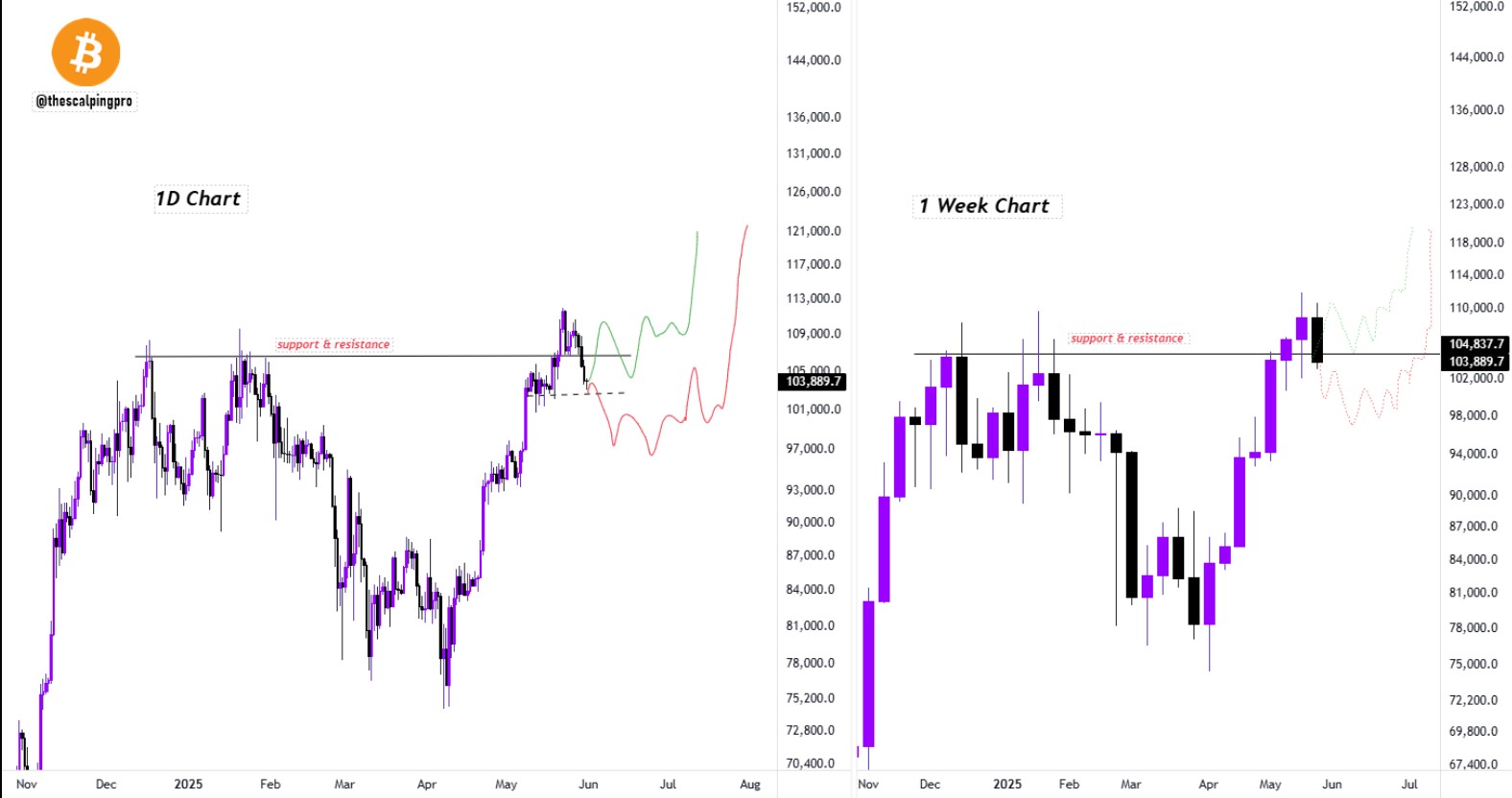Bitcoin Price Chart