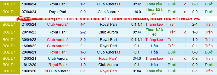 Lịch sử đối đầu Aurora vs Royal Pari