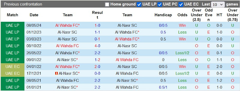 Lịch sử đối đầu Al-Nasr vs Al Wahda