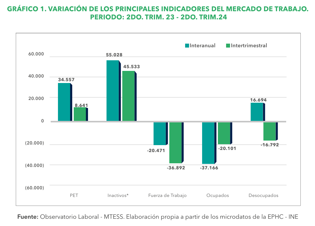 Paraguay registra un aumento en la formalización laboral al cierre del segundo trimestre