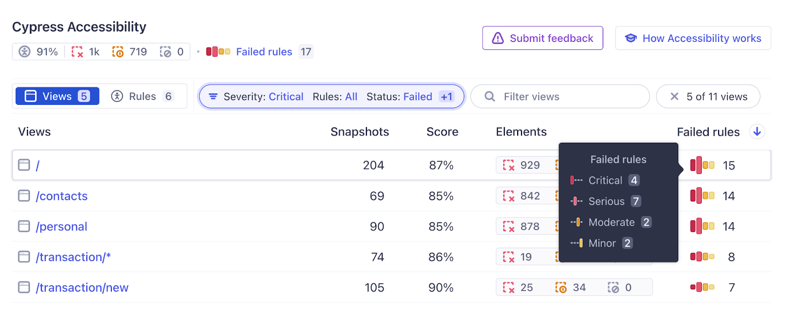 The Cypress Accessibility UI shows a list of 5 pages with critical accessibility issues. A tooltip describes the severity-level breakdown for one page.