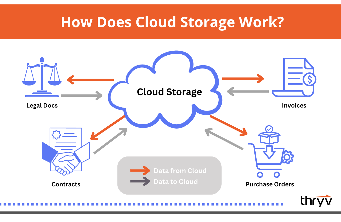 how does cloud storage work