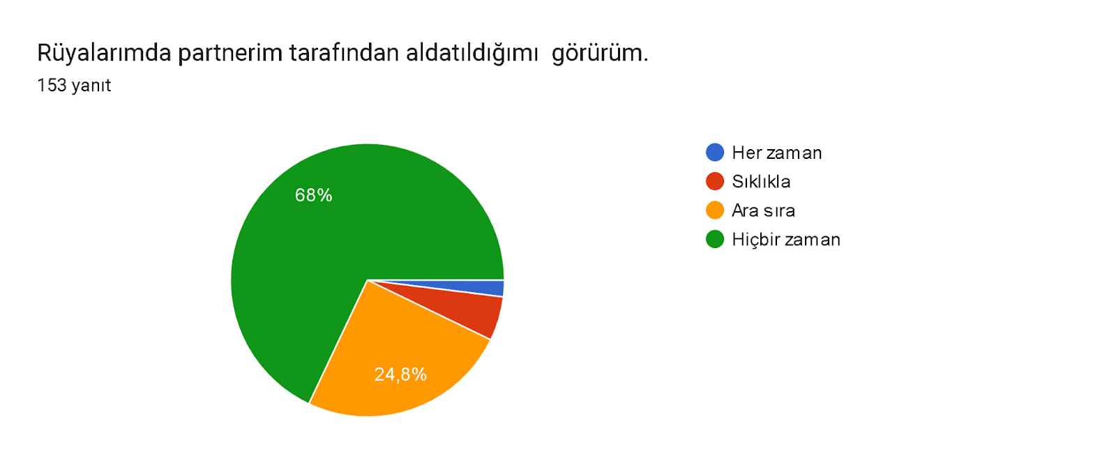 Formlar yanıt grafiği. Soru başlığı: Rüyalarımda partnerim tarafından aldatıldığımı  görürüm.. Yanıt sayısı: 153 yanıt.