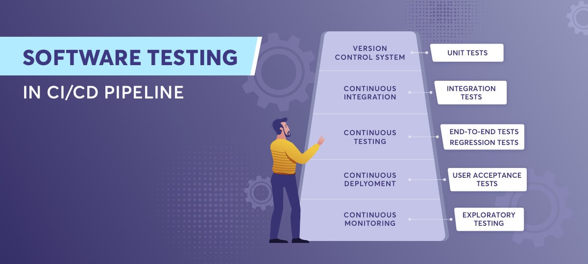 This image illustrates the perspective of testing within a modern CI/CD pipeline.