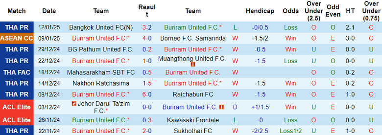 Thống Kê 10 Trận Gần Nhất Của Buriram United