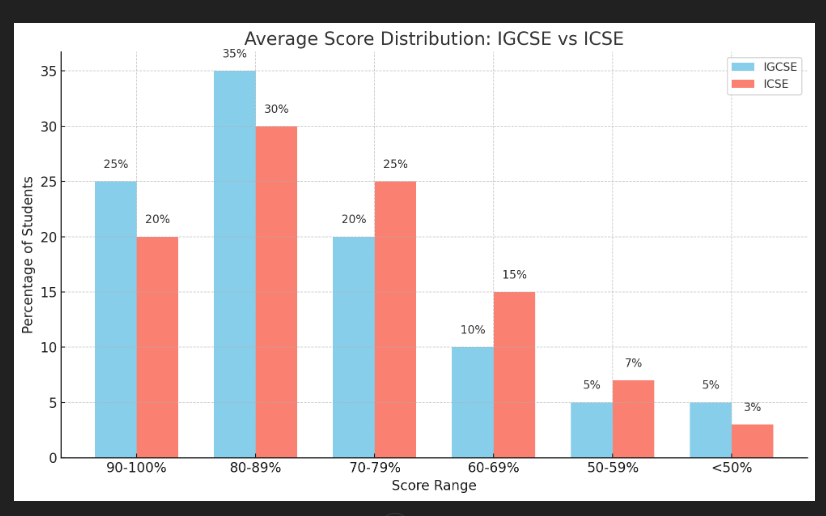 Bar graph presentation of Average score distribution of IGCSE vs ICSE