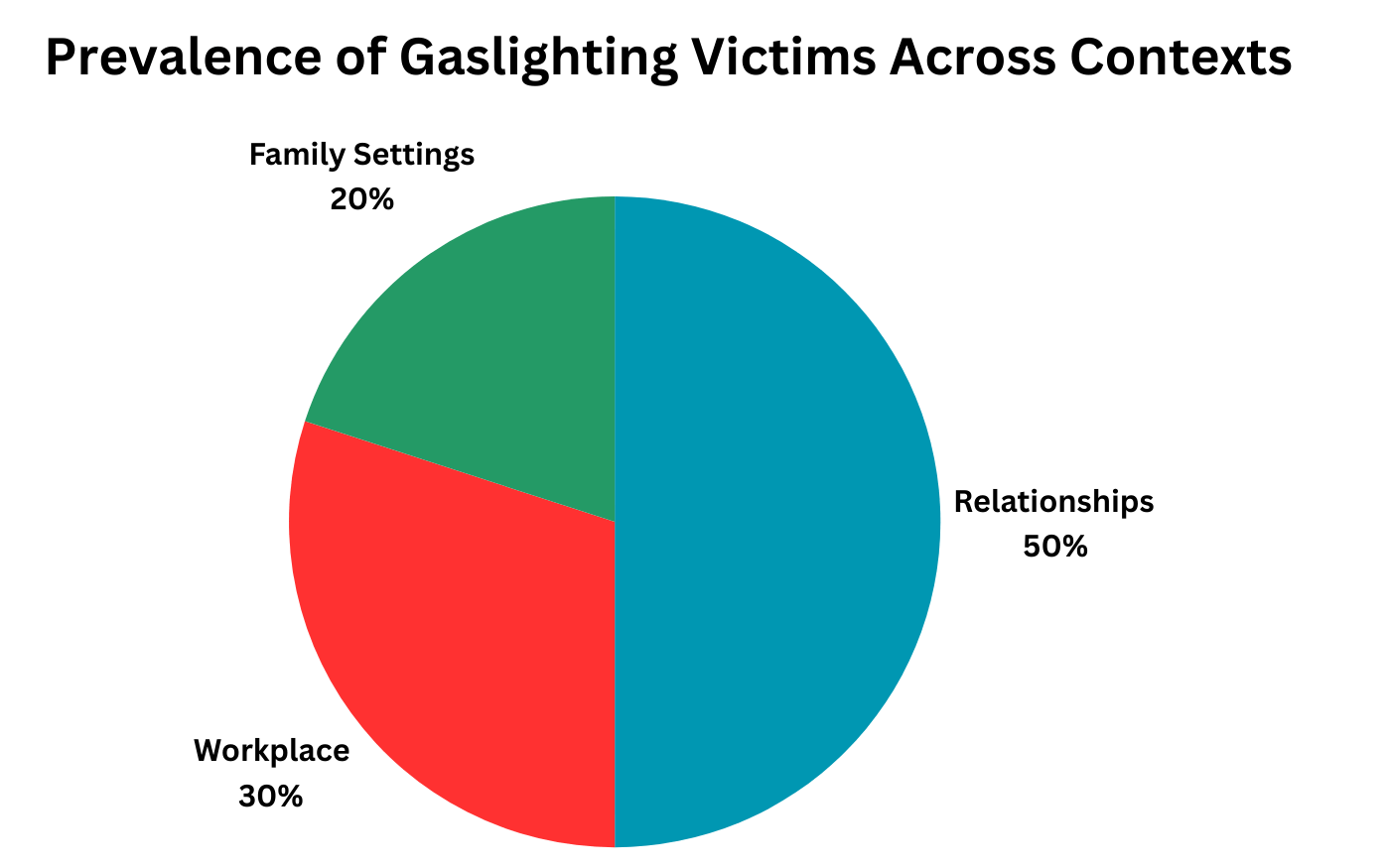 Pie chart showing prevalence of gaslighting: 50% in relationships, 30% in workplaces, 20% in family settings.